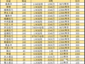 梦幻西游师门技能学习费用详解：各技能花费一览表呈现眼前