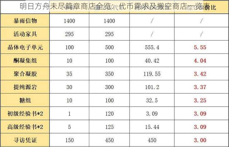 明日方舟未尽篇章商店全览：代币需求及搬空商店一览表