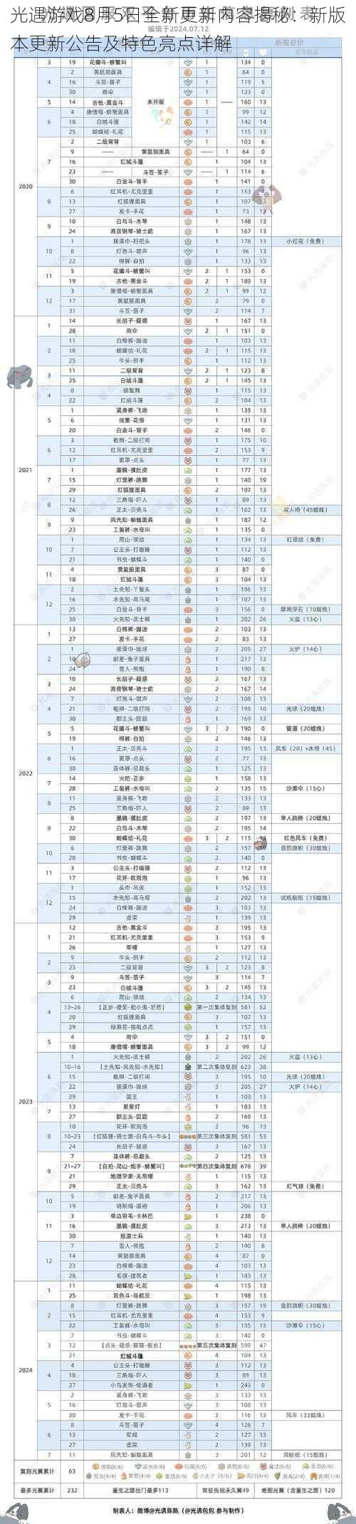 光遇游戏8月5日全新更新内容揭秘：新版本更新公告及特色亮点详解