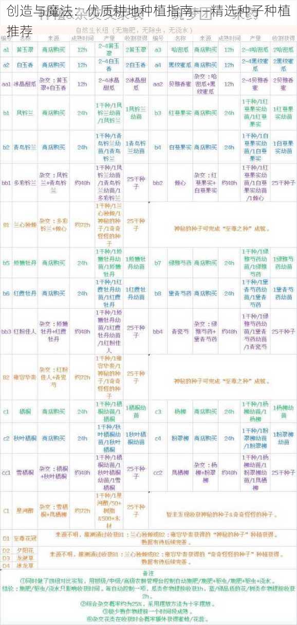 创造与魔法：优质耕地种植指南——精选种子种植推荐