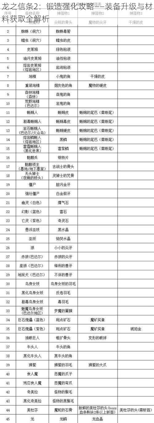 龙之信条2：锻造强化攻略——装备升级与材料获取全解析