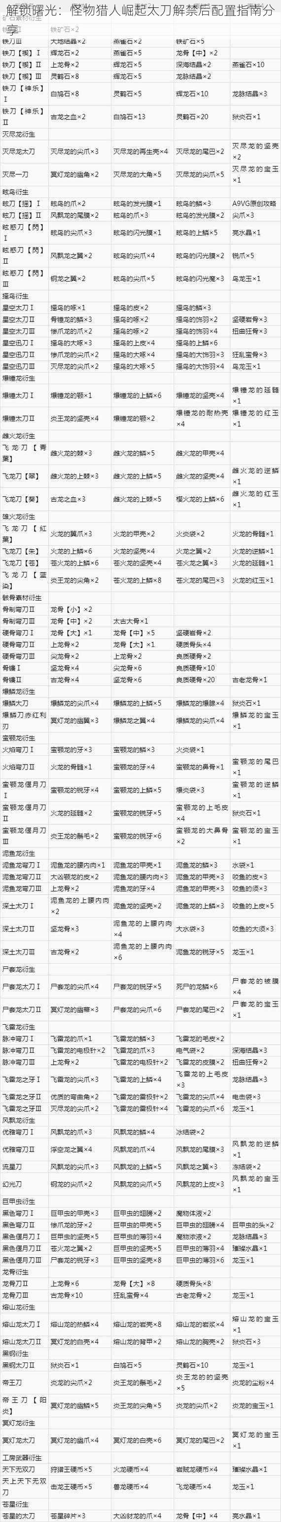 解锁曙光：怪物猎人崛起太刀解禁后配置指南分享