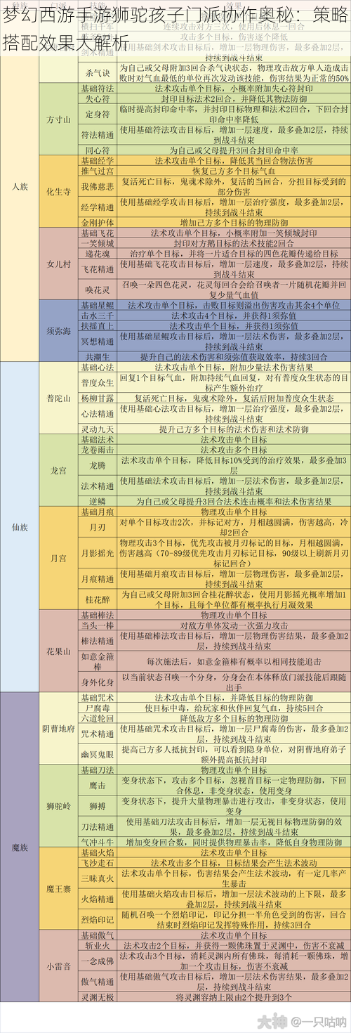 梦幻西游手游狮驼孩子门派协作奥秘：策略搭配效果大解析