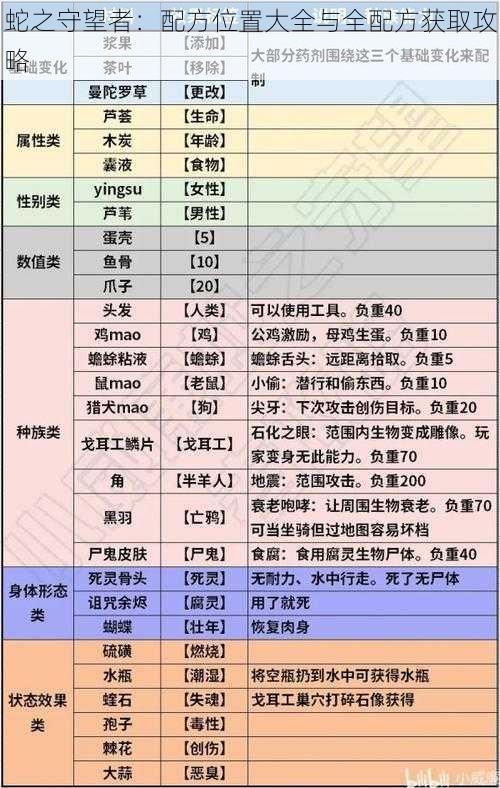 蛇之守望者：配方位置大全与全配方获取攻略