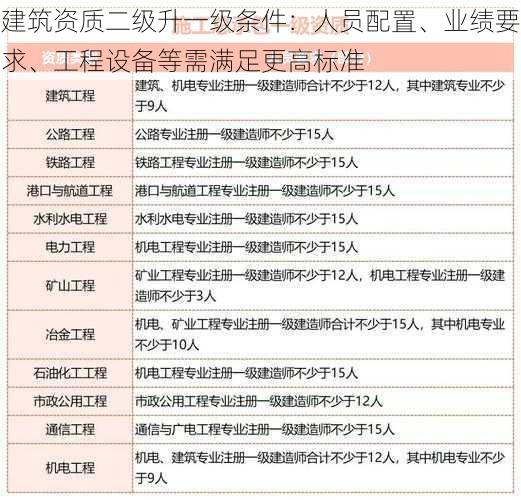 建筑资质二级升一级条件：人员配置、业绩要求、工程设备等需满足更高标准