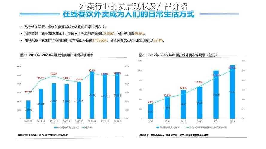 外卖行业的发展现状及产品介绍