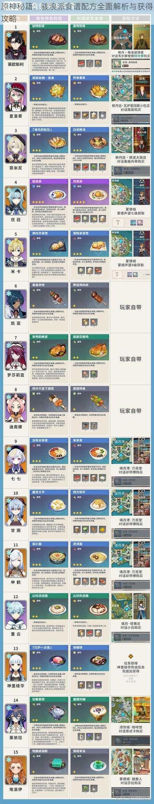 原神秘籍：骇浪派食谱配方全面解析与获得攻略