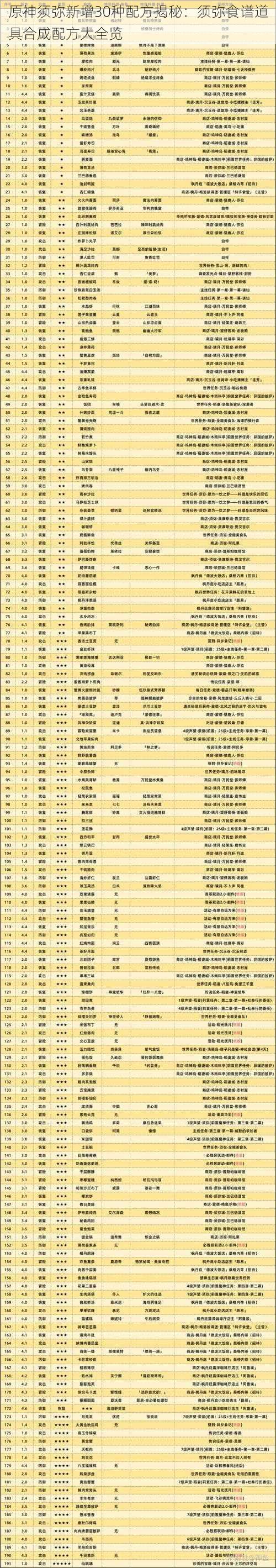 原神须弥新增30种配方揭秘：须弥食谱道具合成配方大全览