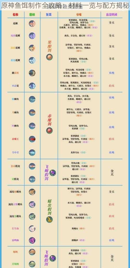 原神鱼饵制作全攻略：材料一览与配方揭秘