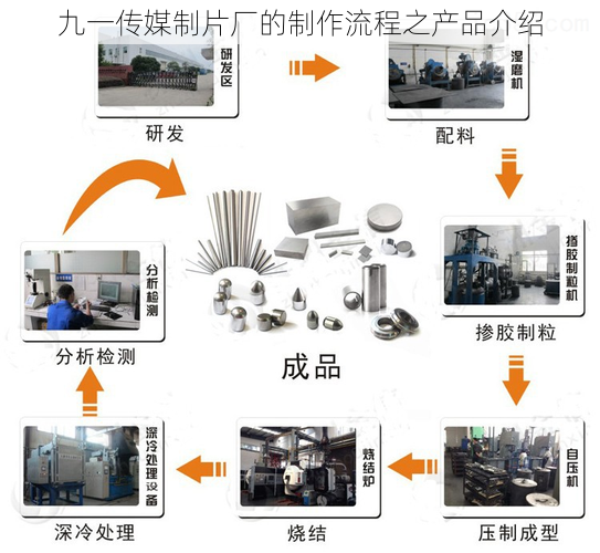 九一传媒制片厂的制作流程之产品介绍