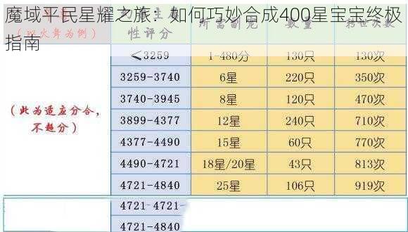 魔域平民星耀之旅：如何巧妙合成400星宝宝终极指南