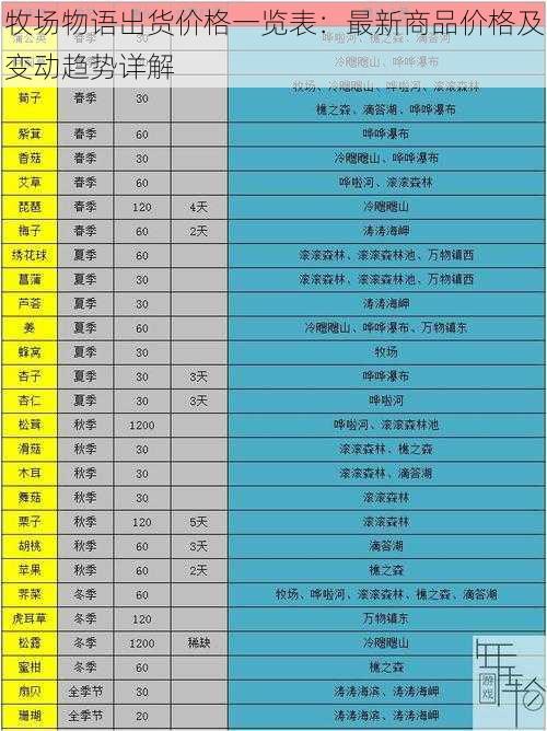 牧场物语出货价格一览表：最新商品价格及变动趋势详解