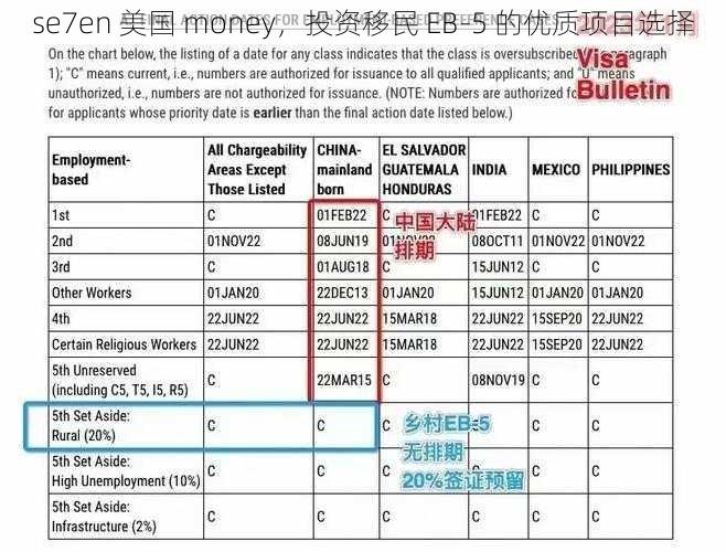 se7en 美国 money，投资移民 EB-5 的优质项目选择