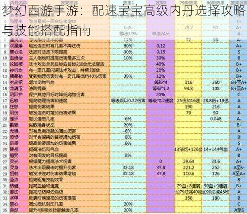 梦幻西游手游：配速宝宝高级内丹选择攻略与技能搭配指南