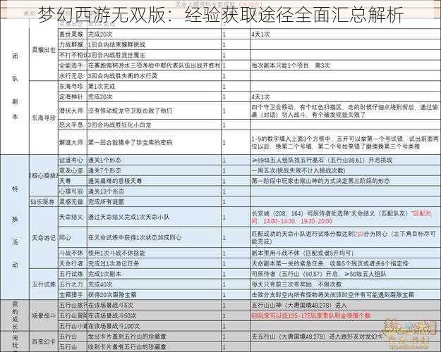 梦幻西游无双版：经验获取途径全面汇总解析