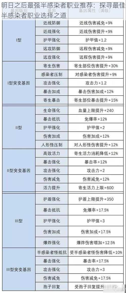 明日之后最强半感染者职业推荐：探寻最佳半感染者职业选择之道