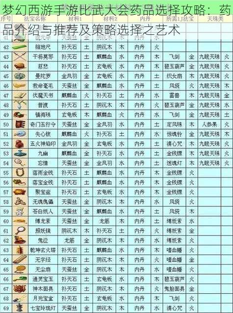 梦幻西游手游比武大会药品选择攻略：药品介绍与推荐及策略选择之艺术