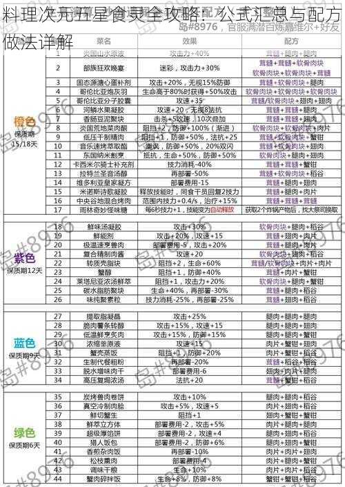 料理次元五星食灵全攻略：公式汇总与配方做法详解