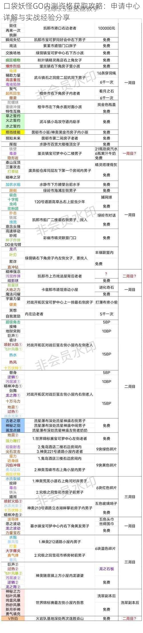 口袋妖怪GO内测资格获取攻略：申请中心详解与实战经验分享