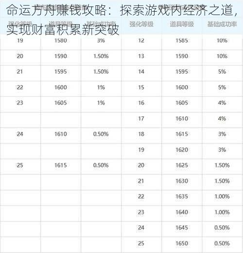 命运方舟赚钱攻略：探索游戏内经济之道，实现财富积累新突破