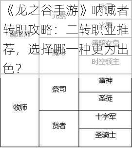 《龙之谷手游》呐喊者转职攻略：二转职业推荐，选择哪一种更为出色？