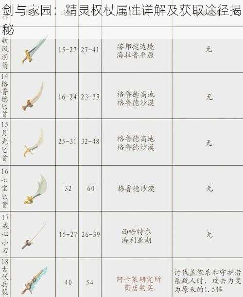 剑与家园：精灵权杖属性详解及获取途径揭秘