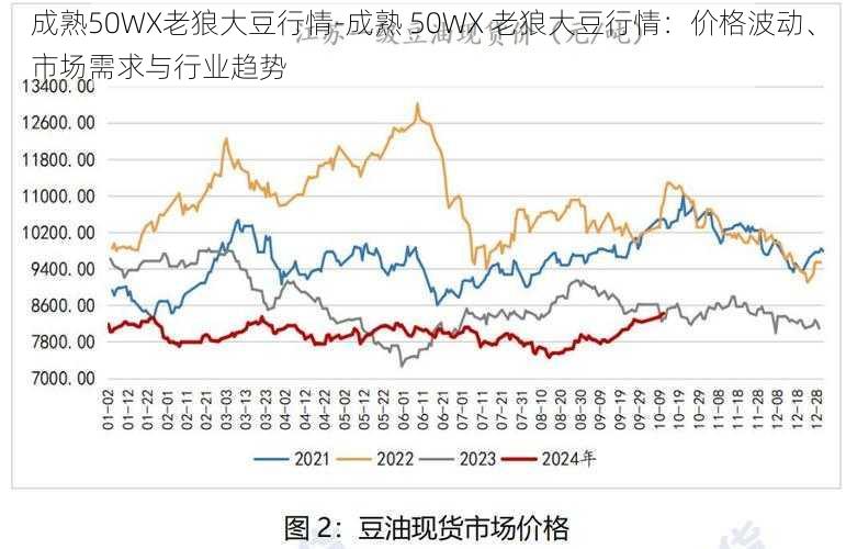 成熟50WX老狼大豆行情-成熟 50WX 老狼大豆行情：价格波动、市场需求与行业趋势