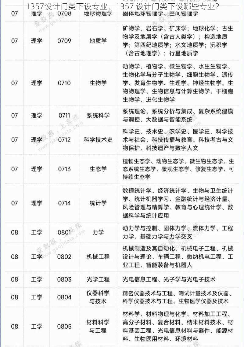 1357设计门类下设专业、1357 设计门类下设哪些专业？