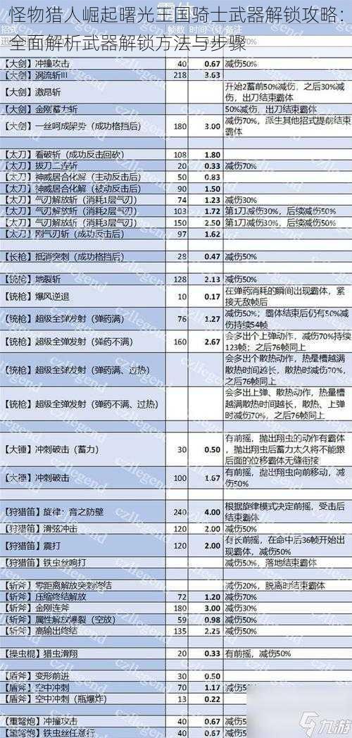 怪物猎人崛起曙光王国骑士武器解锁攻略：全面解析武器解锁方法与步骤