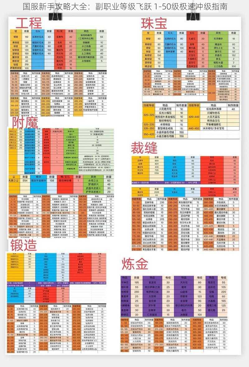 国服新手攻略大全：副职业等级飞跃 1-50级极速冲级指南