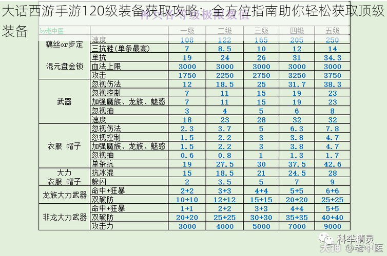 大话西游手游120级装备获取攻略：全方位指南助你轻松获取顶级装备