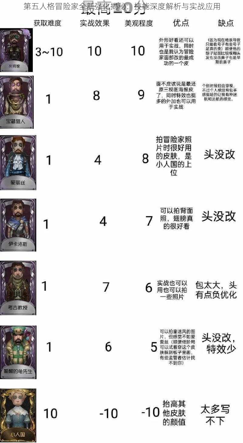 第五人格冒险家全新强化揭秘：技能深度解析与实战应用