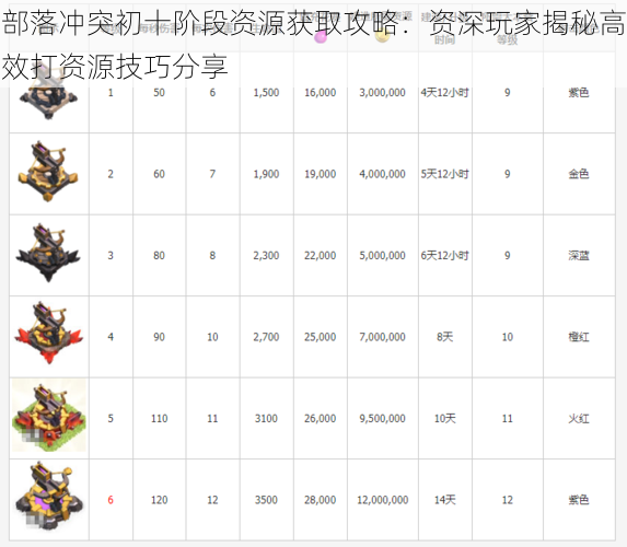 部落冲突初十阶段资源获取攻略：资深玩家揭秘高效打资源技巧分享