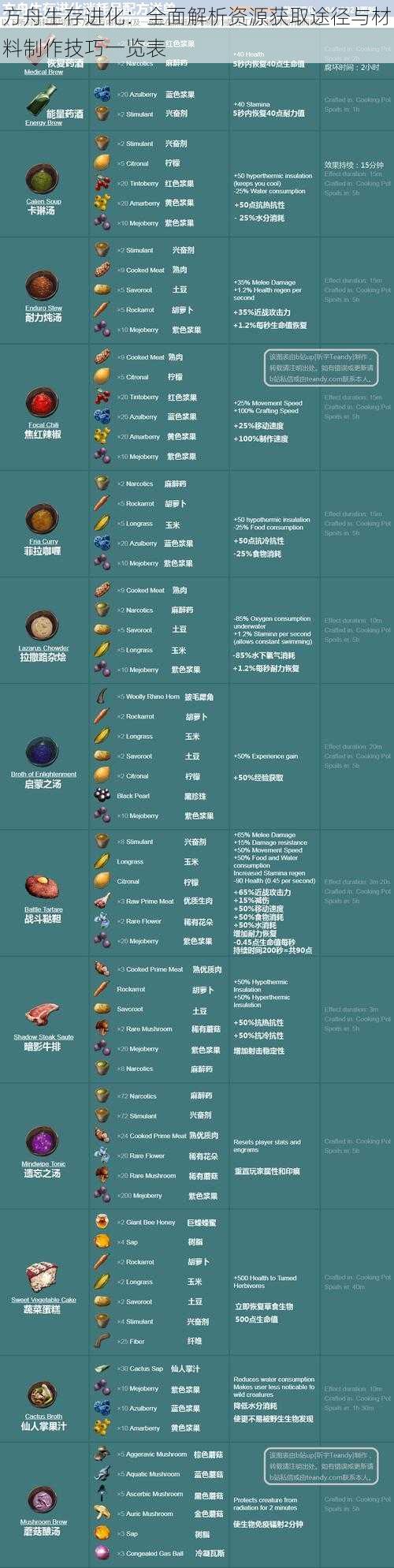 方舟生存进化：全面解析资源获取途径与材料制作技巧一览表