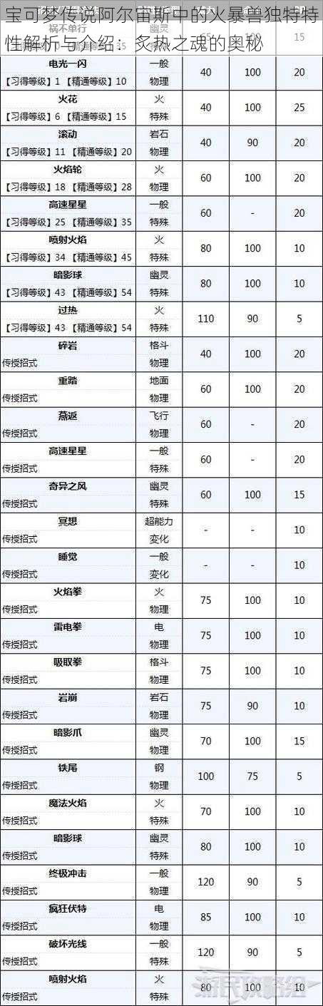 宝可梦传说阿尔宙斯中的火暴兽独特特性解析与介绍：炙热之魂的奥秘