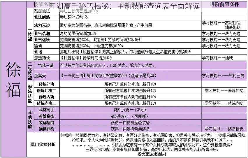 江湖高手秘籍揭秘：主动技能查询表全面解读