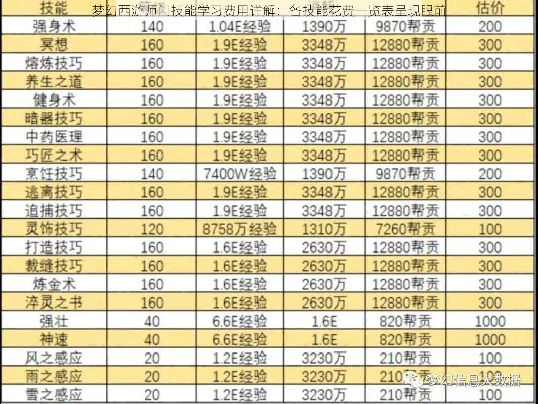 梦幻西游师门技能学习费用详解：各技能花费一览表呈现眼前