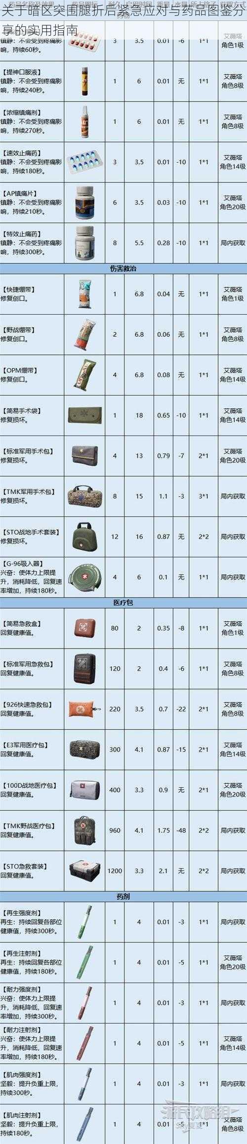 关于暗区突围腿折后紧急应对与药品图鉴分享的实用指南