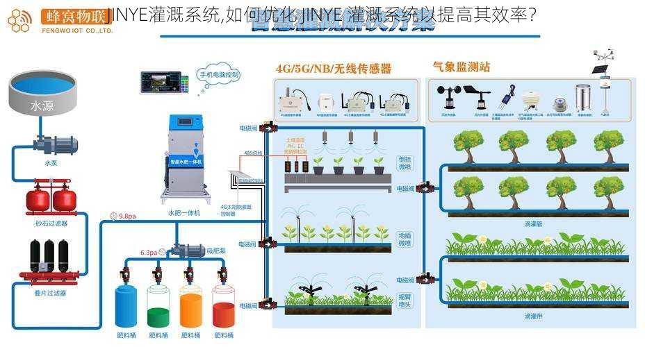 JINYE灌溉系统,如何优化 JINYE 灌溉系统以提高其效率？