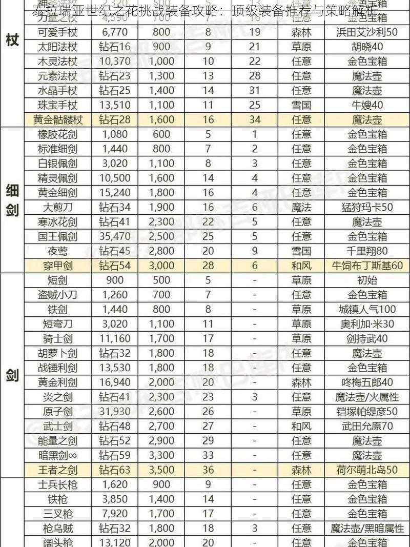 泰拉瑞亚世纪之花挑战装备攻略：顶级装备推荐与策略解析