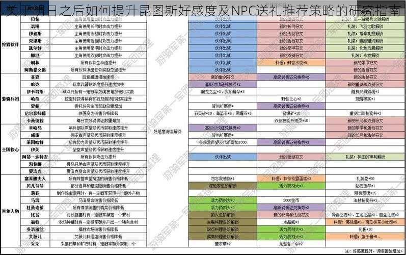 关于明日之后如何提升昆图斯好感度及NPC送礼推荐策略的研究指南