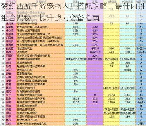 梦幻西游手游宠物内丹搭配攻略：最佳内丹组合揭秘，提升战力必备指南