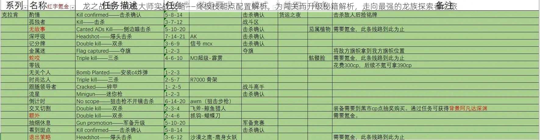 龙之战域：机械大师实战攻略——终极技能点配置解析，为闯关而升级秘籍解析，走向最强的龙族探索者之旅