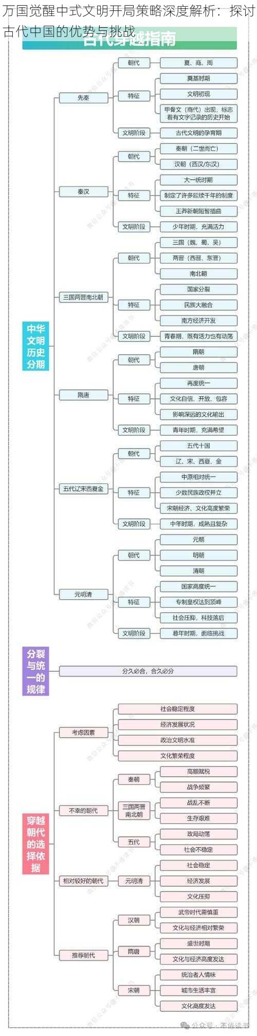 万国觉醒中式文明开局策略深度解析：探讨古代中国的优势与挑战