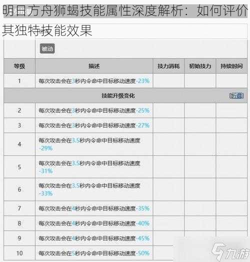 明日方舟狮蝎技能属性深度解析：如何评价其独特技能效果