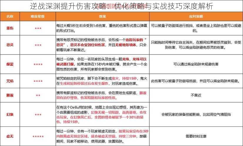 逆战深渊提升伤害攻略：优化策略与实战技巧深度解析