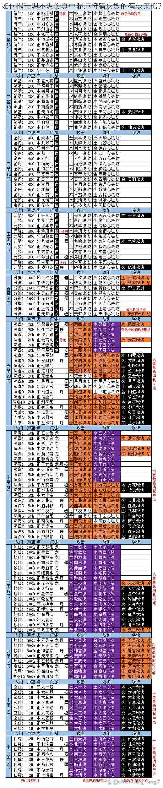 如何提升想不想修真中混沌狩猎次数的有效策略？