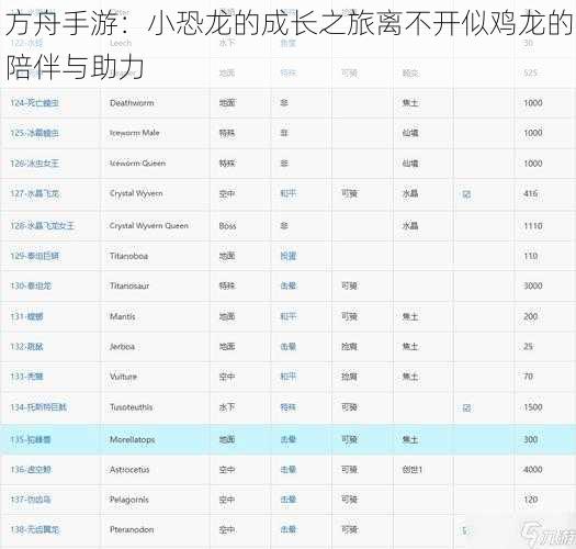 方舟手游：小恐龙的成长之旅离不开似鸡龙的陪伴与助力