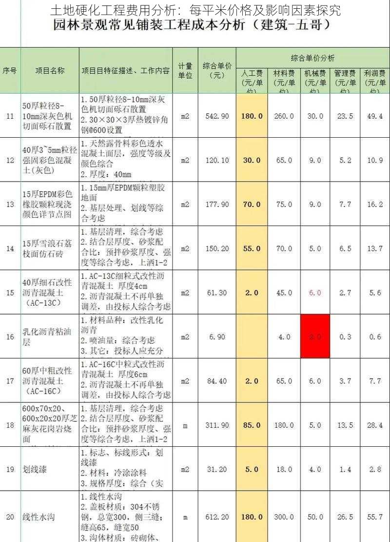 土地硬化工程费用分析：每平米价格及影响因素探究