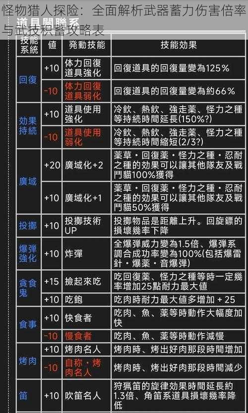 怪物猎人探险：全面解析武器蓄力伤害倍率与武技积蓄攻略表